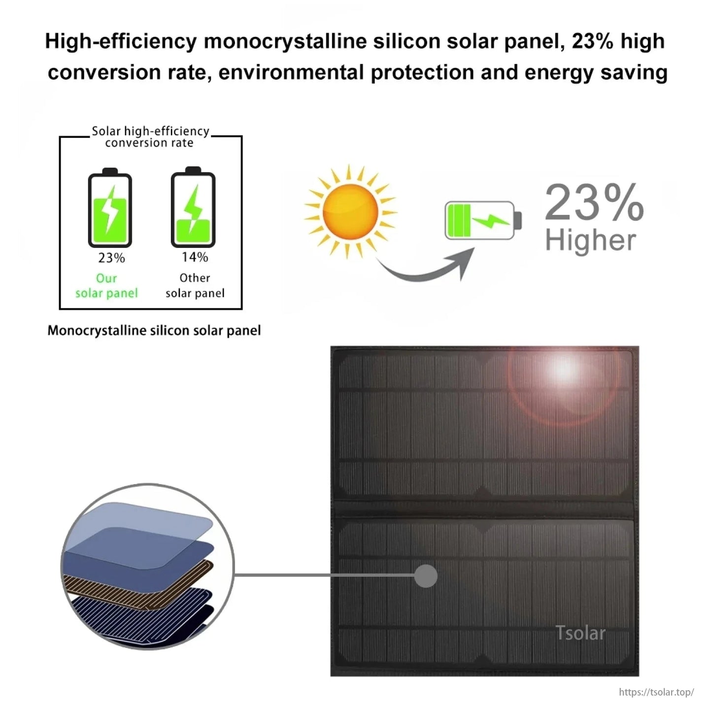 High-efficiency monocrystalline silicon solar panel features 23% conversion rate, promoting environmental protection and energy savings.