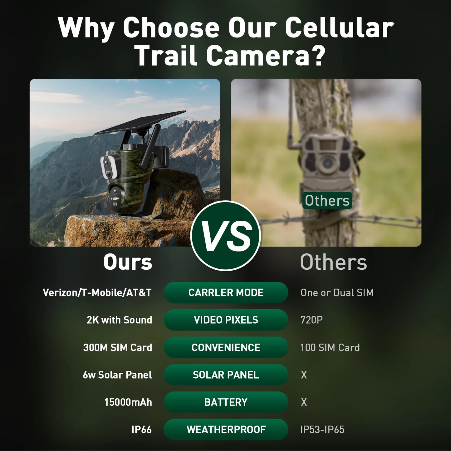 The Campark TC26 trail camera features Verizon/T-Mobile/AT&T carrier mode, dual SIM support, 2K video with sound, and a 6W solar panel.