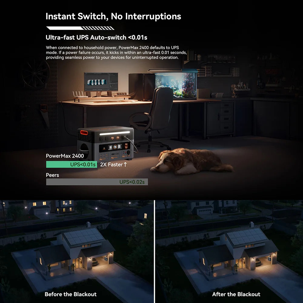 PowerMax 2400 UPS switches in 0.01s—twice as fast as peers—ensuring instant, seamless power during outages for uninterrupted home operation.
