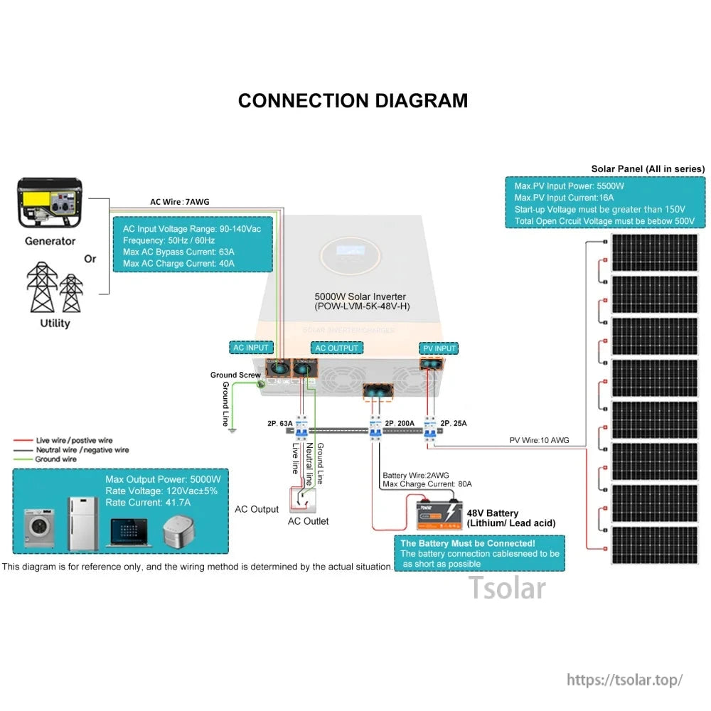 Wiring connection diagram for inverter with solar panels, 48V battery bank, AC load, utility or generator input