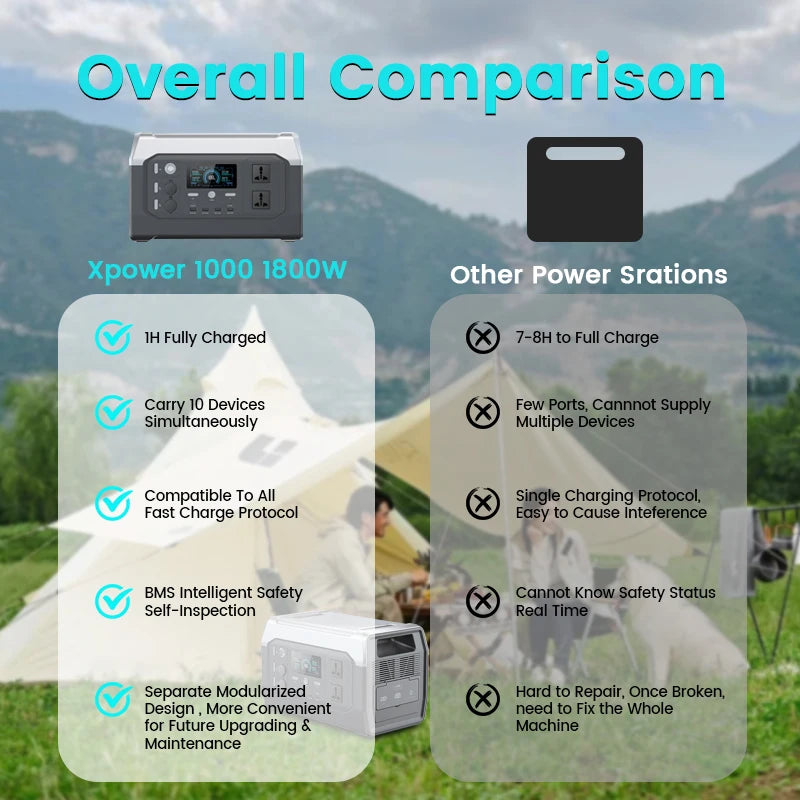 Xpower 1000 charges faster, supports more devices, uses multiple protocols, has safety features, modular design, and is easier to maintain than other power stations.