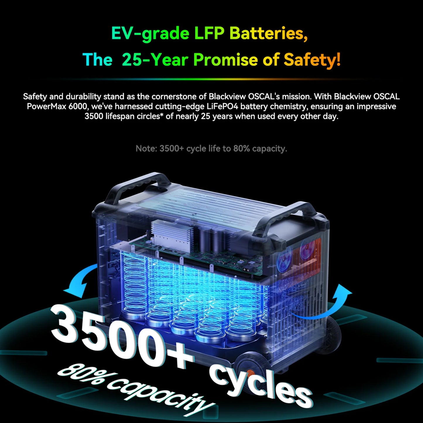 The Blackview OSCAL PowerMax 6000 features EV-grade LFP batteries with over 3,500 cycles, 80% capacity retention, and nearly 25-year lifespan, emphasizing safety and durability.