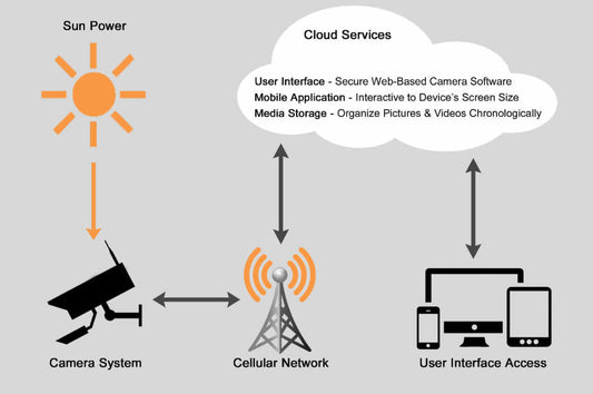 Solar Powered Wireless Camera