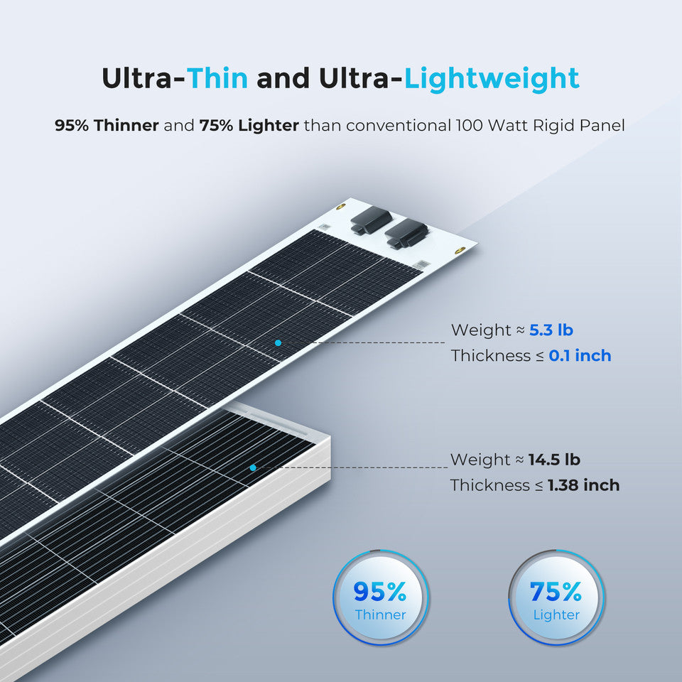 Renogy 100W Solar Panel, This ultra-thin and lightweight solar panel weighs 5.3lbs and is 95% thinner than conventional panels.