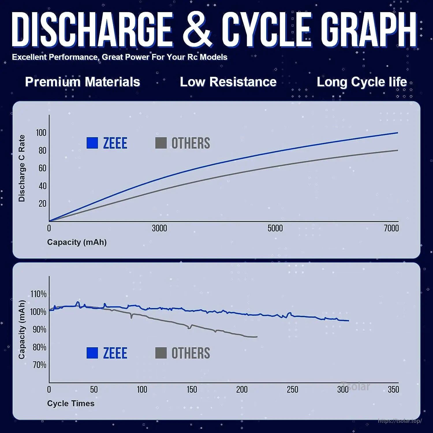 1/2pcs Zeee 3S 5200mAh LiPo Battery, The ZEEE 3S 5200mAh LiPo battery features premium materials, low resistance, long cycle life, and sustained high discharge rate and capacity over 300 cycles.