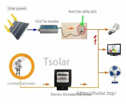 1000W Grid Tie Inverter, Diagram of a grid tie inverter connecting solar panels to the utility grid, meter, and household loads