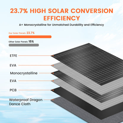 CTOLITY SPC200 200W Foldable Solar Panel, 23.7% solar efficiency with A+ monocrystalline, ETFE, EVA, PCB, and waterproof layers for durability.