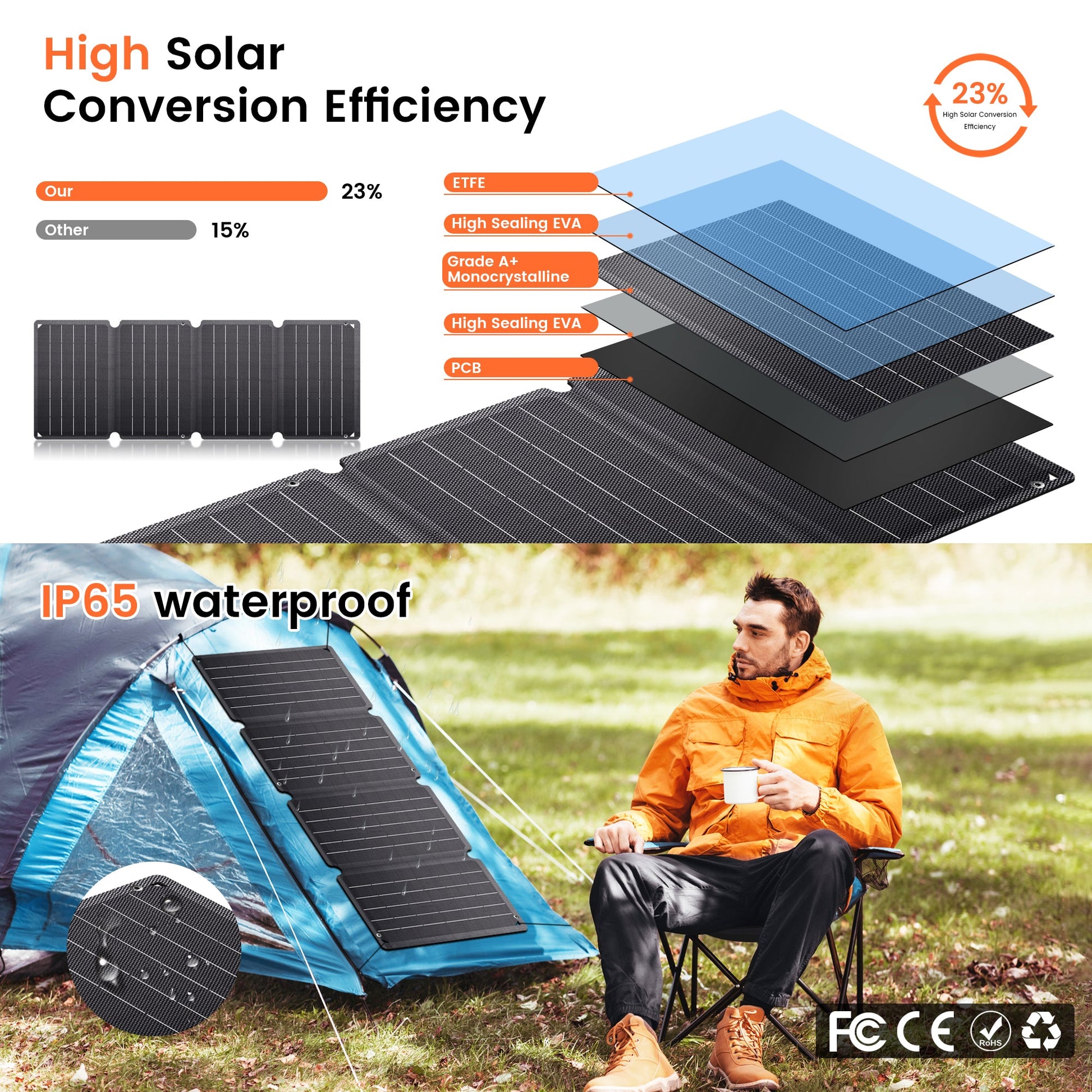 CTOLITY SPC36 36W Foldable Solar Panel, High-efficiency 23% solar panel, IP65 waterproof, ETFE, A+ monocrystalline, portable charger.