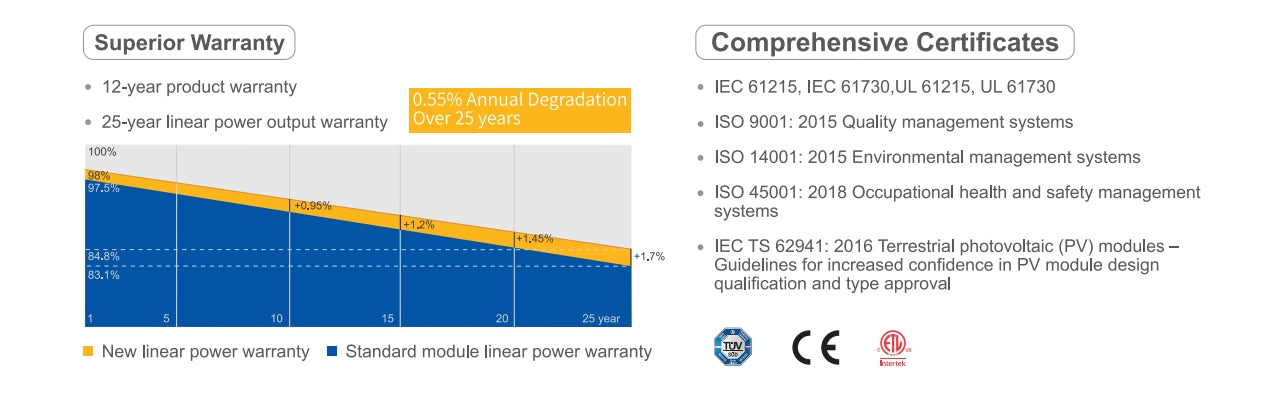 IEC/UL/ISO certified, quality-managed solar modules with 12-year warranty and 25-year linear output guarantee.