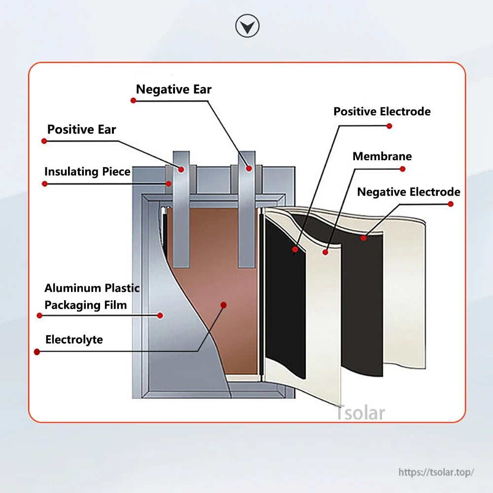 3.7V 600mAh LiPo Rechargeable Battery, A 3.7V 600mAh LiPo battery consists of electrodes, separator, electrolyte, packaging film, insulator, and tabs for connections.