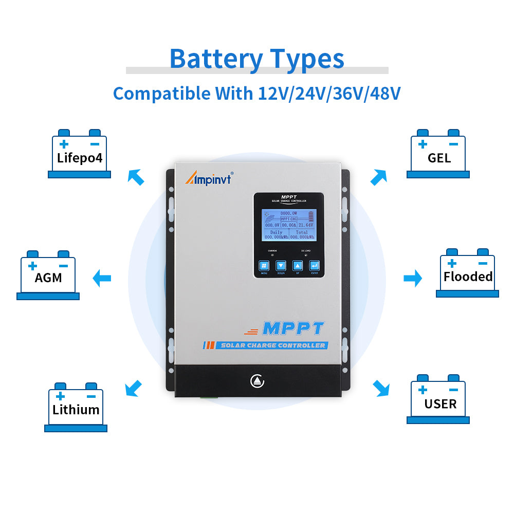 Battery types compatibility graphic for 12V/24V/36V/48V systems: LiFePO4, GEL, AGM, flooded, lithium, user