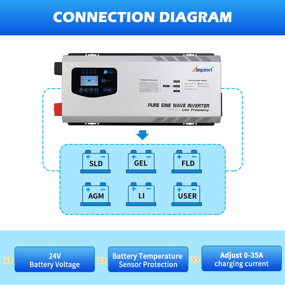 Ampinvt 5000W DC 24V Split Phase Pure Sine wave Inverter with AC Charger