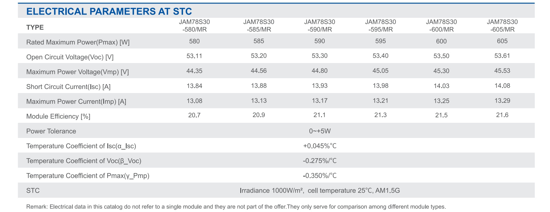 Electrical parameters at standard test conditions: power output, voltage, current, efficiency, and temperature coefficients.