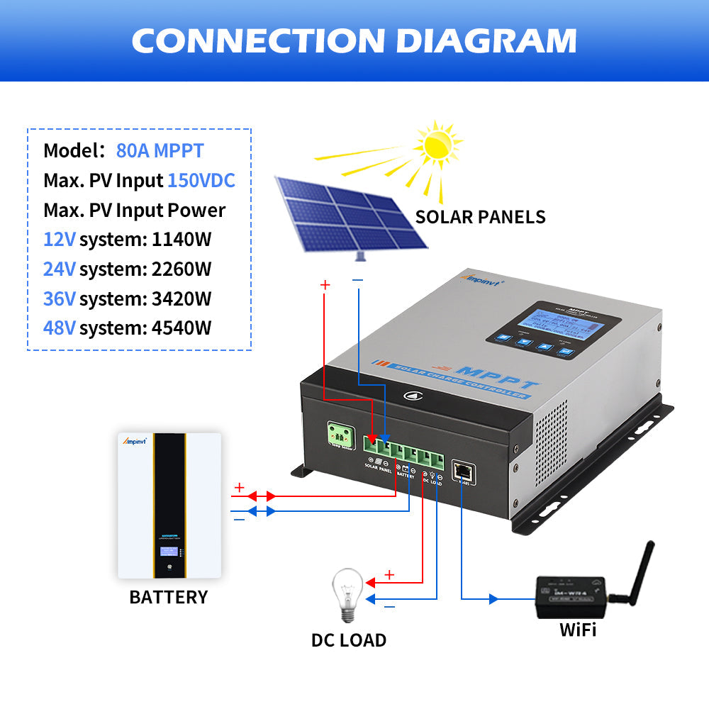 Connection diagram for 80A MPPT controller showing solar panels, battery, DC load wiring and WiFi module