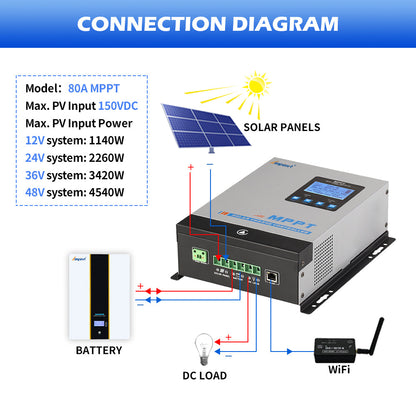 Connection diagram for 80A MPPT controller showing solar panels, battery, DC load wiring and WiFi module