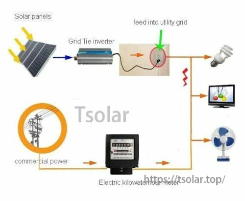 600W Grid Tie Inverter, Diagram of a grid tie inverter connecting solar panels to the utility grid, meter, and household loads