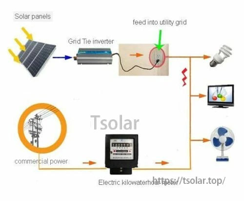 Diagram of a 600W grid tie inverter setup linking solar panels to utility grid and home loads via kWh meter