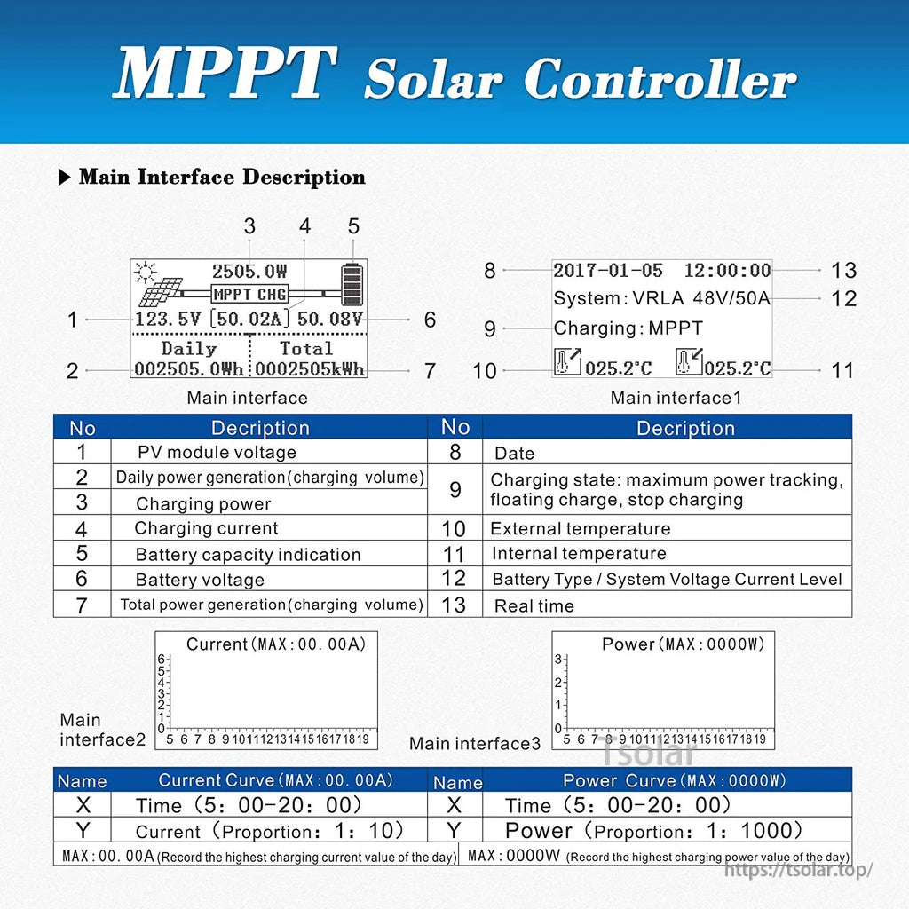 LCD interface guide for MPPT solar controller showing PV voltage, charge current, battery status, temperatures, and daily/total generation