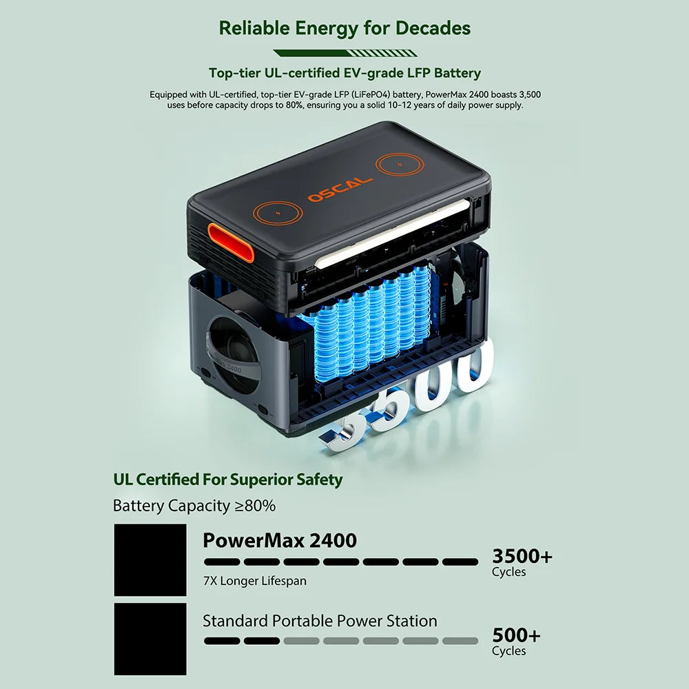UL-certified OSCAL PowerMax 2400 offers 3,500 cycles, 10–12 years of daily use, and superior durability with LiFePO4 technology, ensuring safe, reliable power for long-term energy needs.