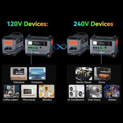 OSCAL PowerMax 6000 powers 120V and 240V devices like TVs, computers, stoves, ovens, AC units, dryers, and welders.