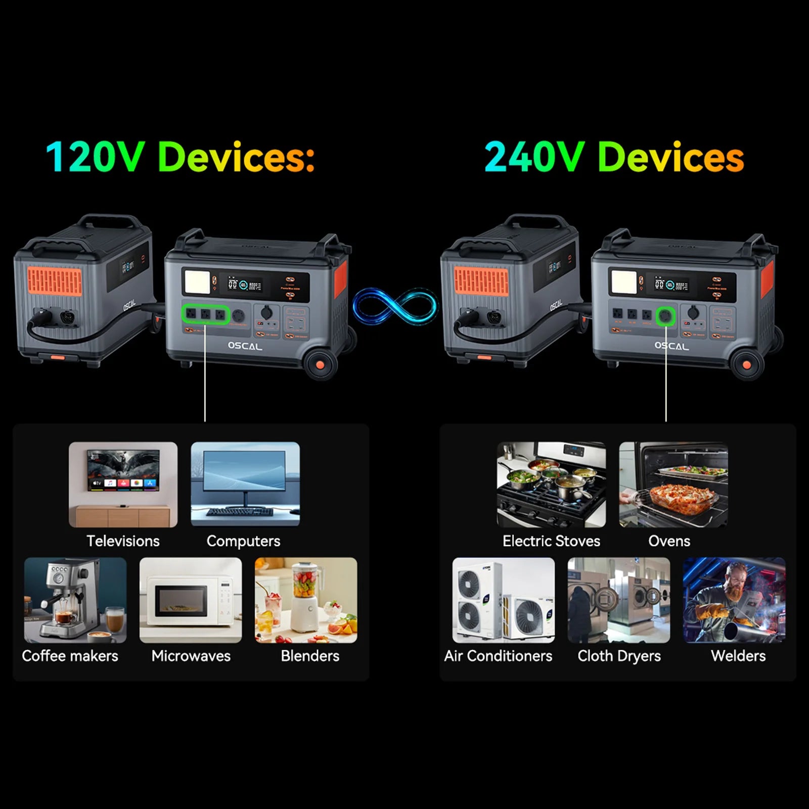 OSCAL PowerMax 6000 powers 120V and 240V devices like TVs, computers, stoves, ovens, ACs, dryers, welders, microwaves, blenders, and coffee makers.