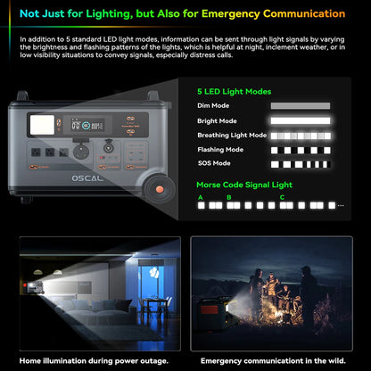 Oscal PowerMax 6000 Power Station, 5 LED light modes, Wi-Fi control, 3600Wh battery, 6000W output, dual voltage, AC/USB ports; ideal for home backup, outdoor emergencies, and off-grid power. (24 words)