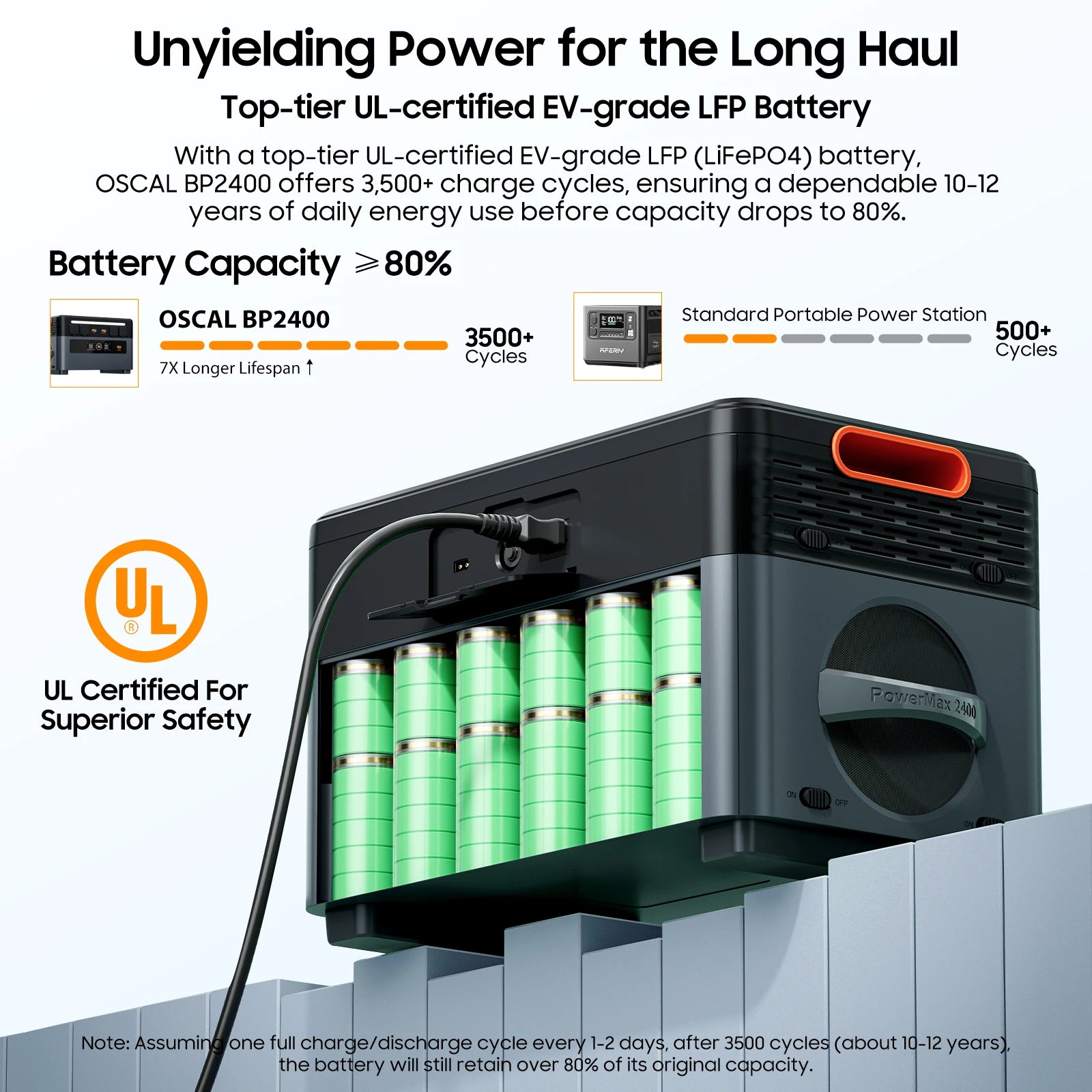 OSCAL BP2400 features a UL-certified LiFePO4 battery with 3,500+ cycles, lasting 10–12 years—7x longer than standard models—retaining over 80% capacity for reliable PowerMax 2400 backup.