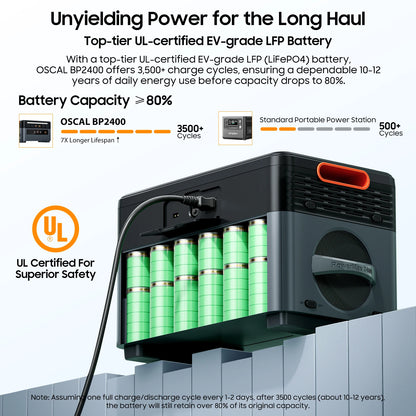 Oscal PowerMax 2400 Portable Power Station, Oscal BP2400 features a UL-certified LFP battery with 3,500+ cycles, 10–12 year lifespan, 80% capacity retention, WiFi/Bluetooth control, solar compatibility, and enhanced safety. (24 words)