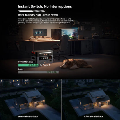 PowerMax 2400 UPS switches in 0.01s—twice as fast as peers—ensuring instant, seamless power during outages for uninterrupted home operation.