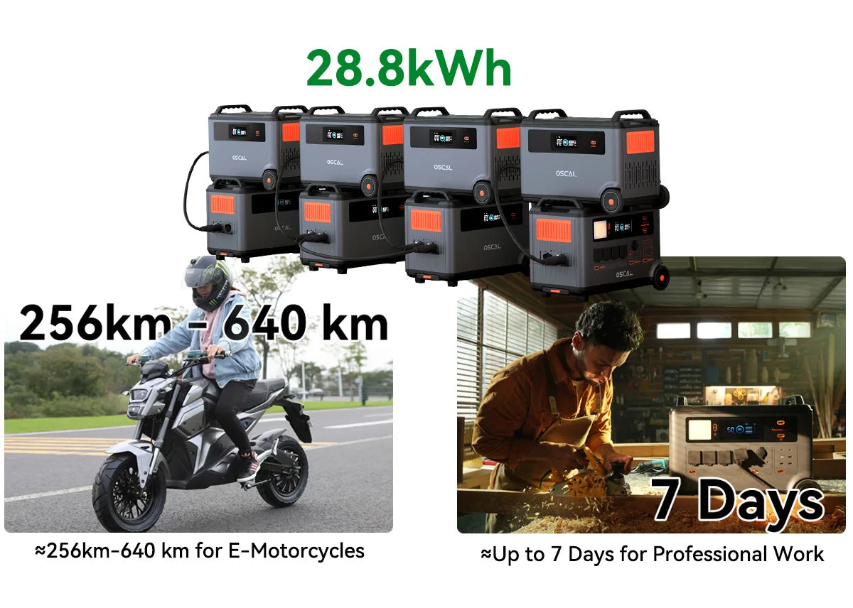 A 28.8kWh battery enables e-motorcycles to travel 256–640km, supporting up to seven days of professional use.