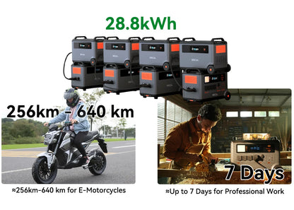 A 28.8kWh battery enables e-motorcycles to travel 256–640km, supporting up to seven days of professional use.