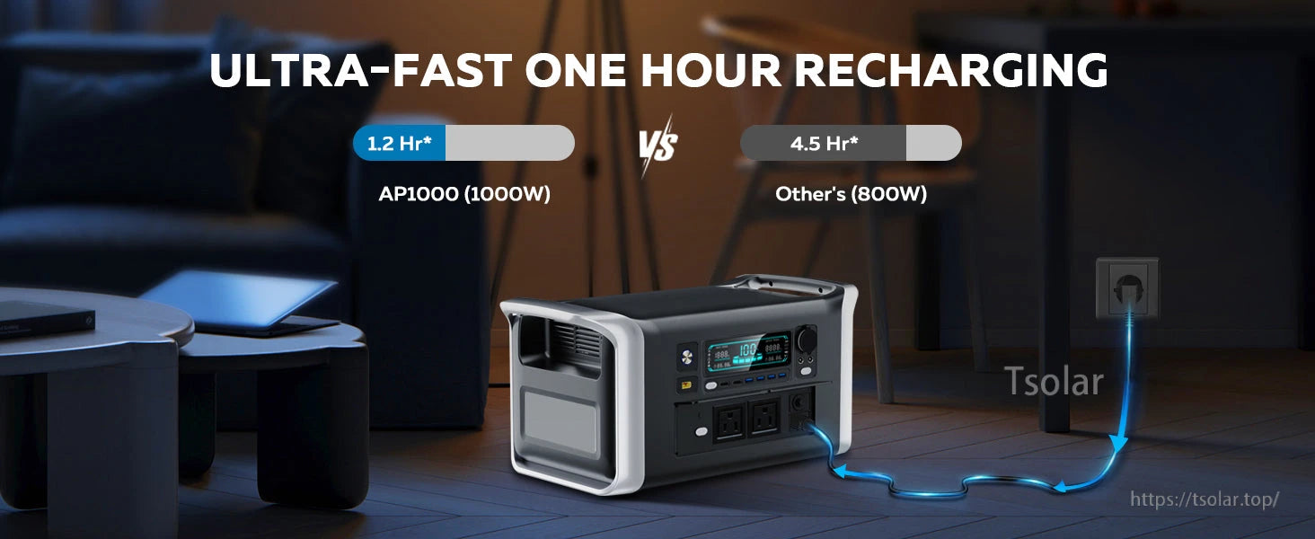 The AP1000 power station recharges in just 1 hour, significantly faster than the 4.5 hours required by others.