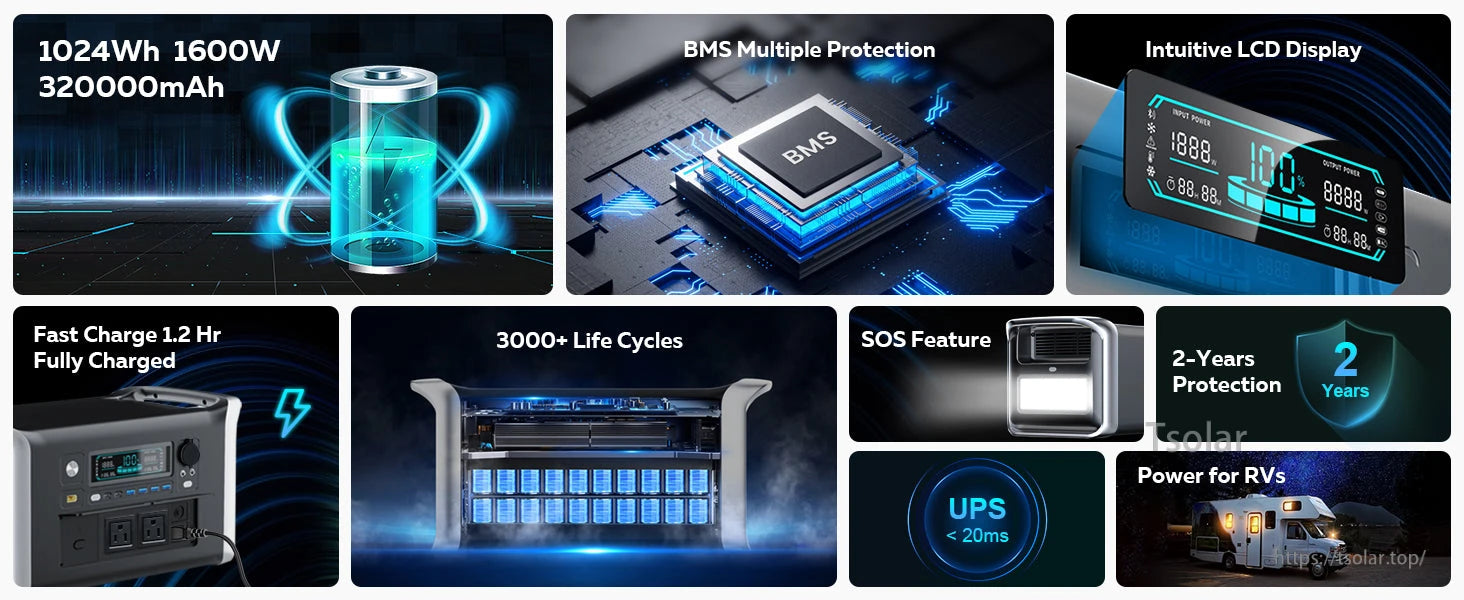 AP1000 Power Station, 1600W battery with 1024Wh capacity, fast 1.2hr charge, 3000+ cycles, BMS and LCD, UPS, SOS, RV support, 2-year warranty.