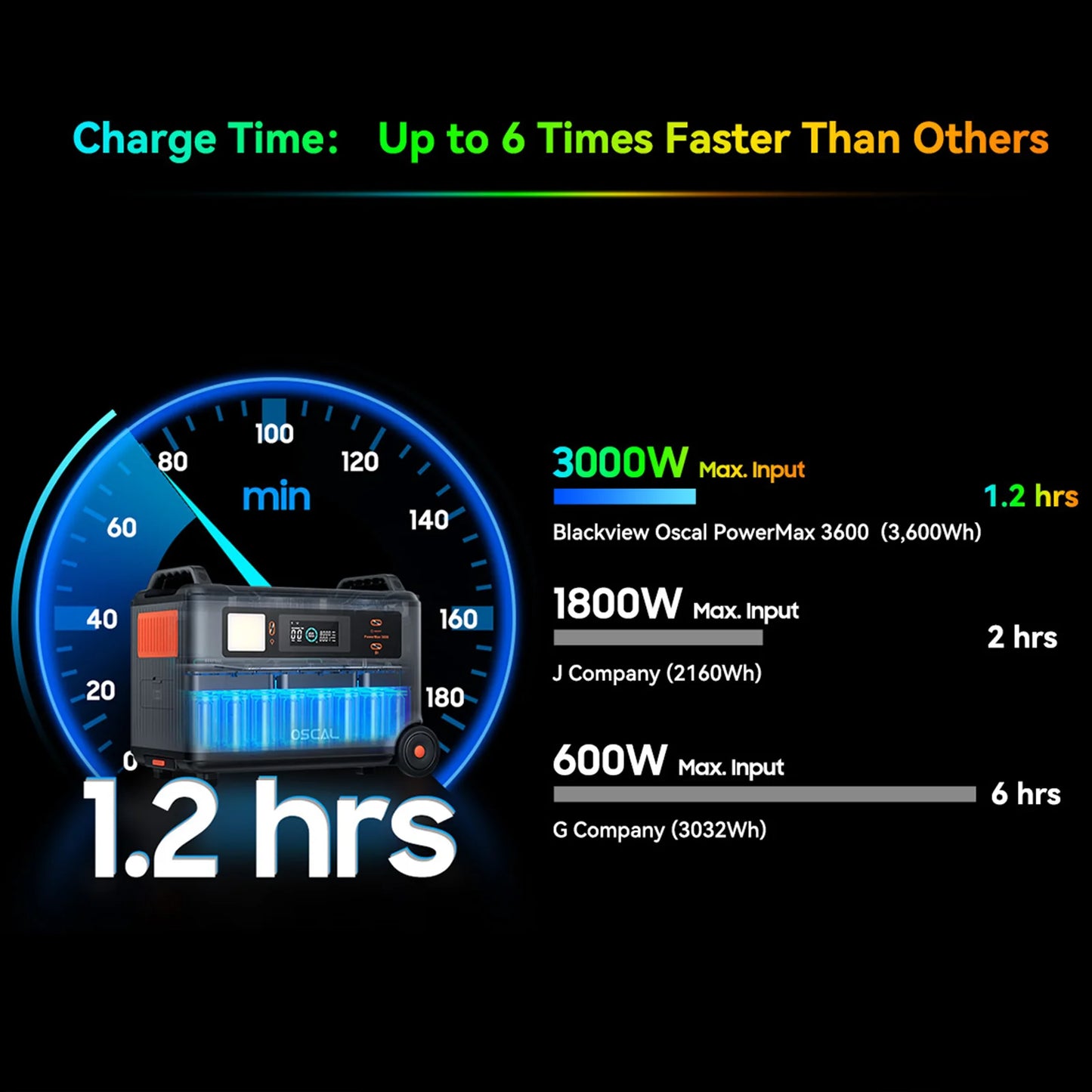 OSCAL PowerMax 3600 Rugged Power Station, 3600Wh LiFePO4, 3600W/7200W Peak, 14 Outlets, Expandable to 57.6kWh