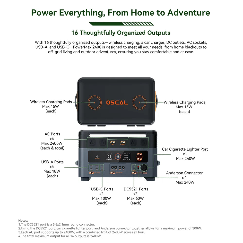 OSCAL PowerMax 2400: 1872Wh LiFePO4 battery, 2400W output, 16 ports, 3×200W solar panels—ideal for home backup and outdoor power needs.