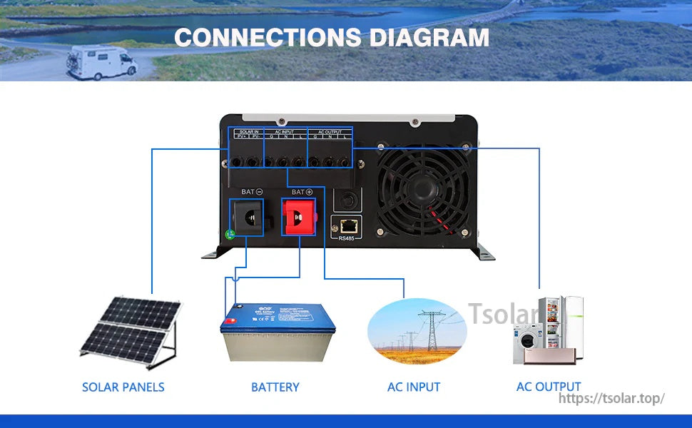 Connection layout for inverter showing solar panels to PV input, 12V battery to battery terminals, AC input, and AC output to loads