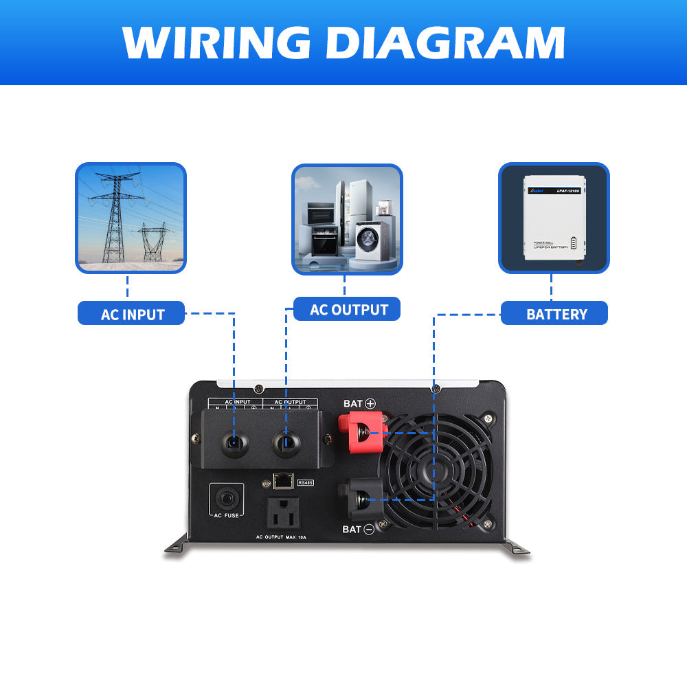 Wiring diagram highlighting AC input, AC output, and battery terminals on the rear panel
