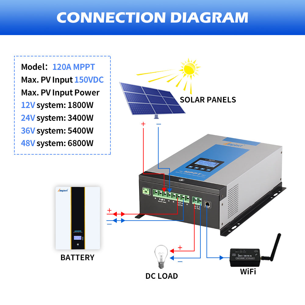 Connection overview for 120A MPPT controller with solar panels, battery bank, DC load output, and WiFi monitoring module