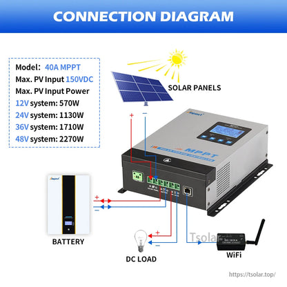40A MPPT solar charge controller connection diagram with solar panel, battery, DC load and WiFi module