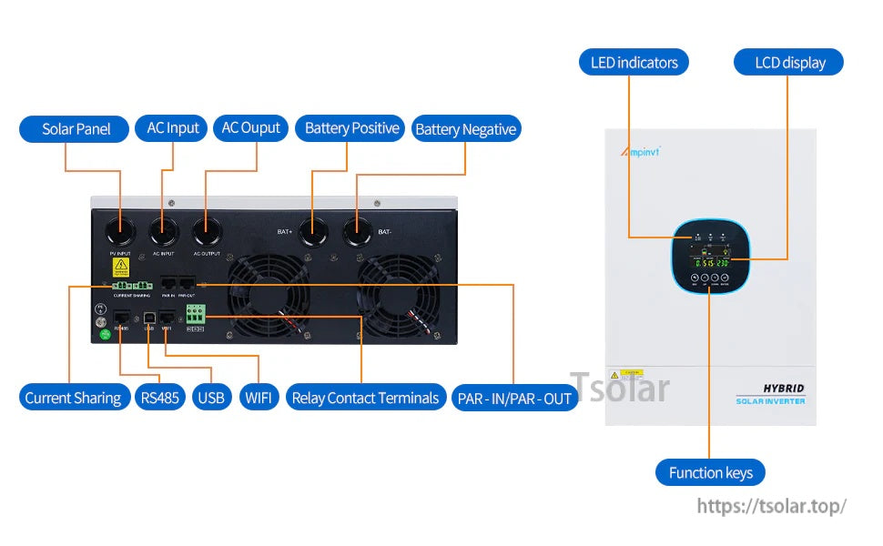 Ampinvt inverter connection ports and controls labeled: PV, AC in/out, battery, RS485, USB, WiFi, PAR in/out