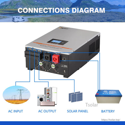Inverter connections diagram showing AC input, AC output loads, solar panel PV input, and battery wiring