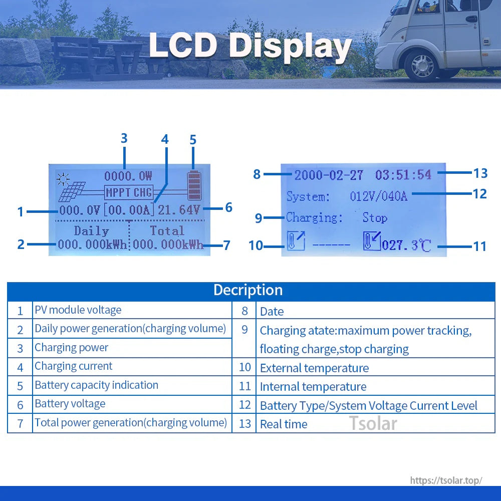 LCD screen readout guide for MPPT controller, showing PV voltage, charging current, battery status, and temperatures