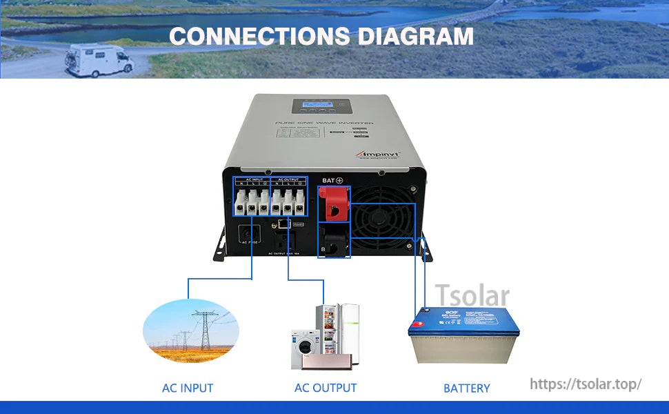 Connection diagram showing inverter wired to AC input, AC output loads, and a 12V battery bank