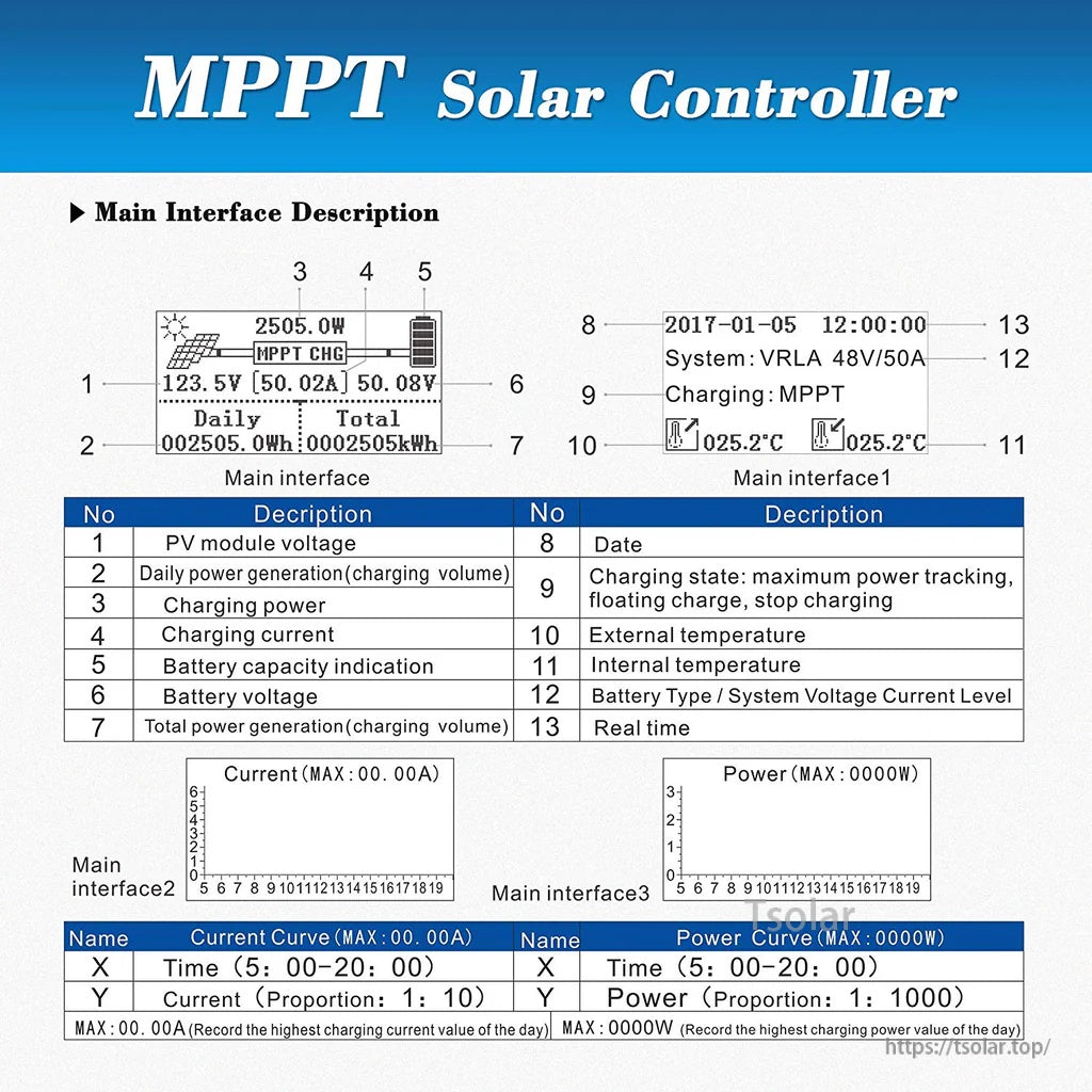 LCD screen guide for MPPT solar controller showing PV voltage, charge current/power, battery status, and history curves
