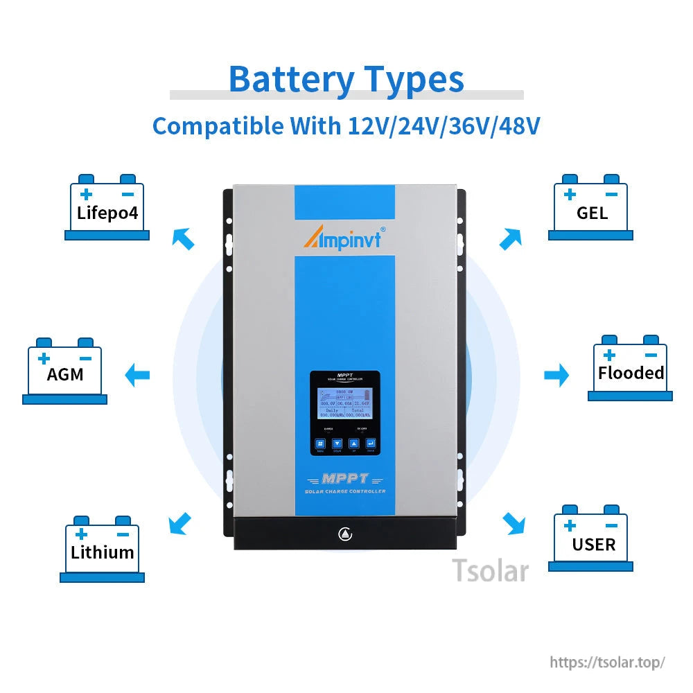 Battery type compatibility graphic for 12V/24V/36V/48V systems: LiFePO4, gel, AGM, flooded, lithium