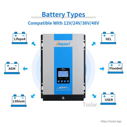 Battery type compatibility graphic for 12V/24V/36V/48V systems: LiFePO4, gel, AGM, flooded, lithium