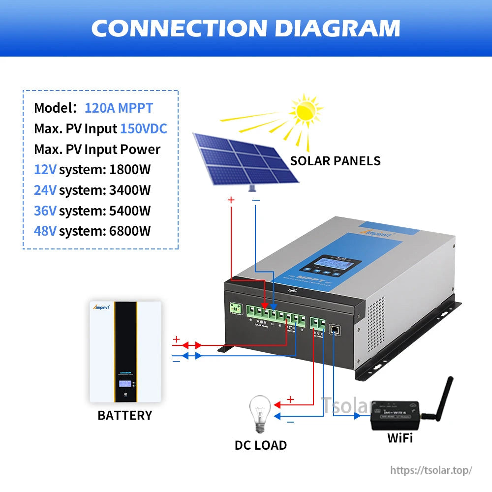 Wiring connection diagram for 120A MPPT solar charge controller to solar panels, battery, DC load and WiFi