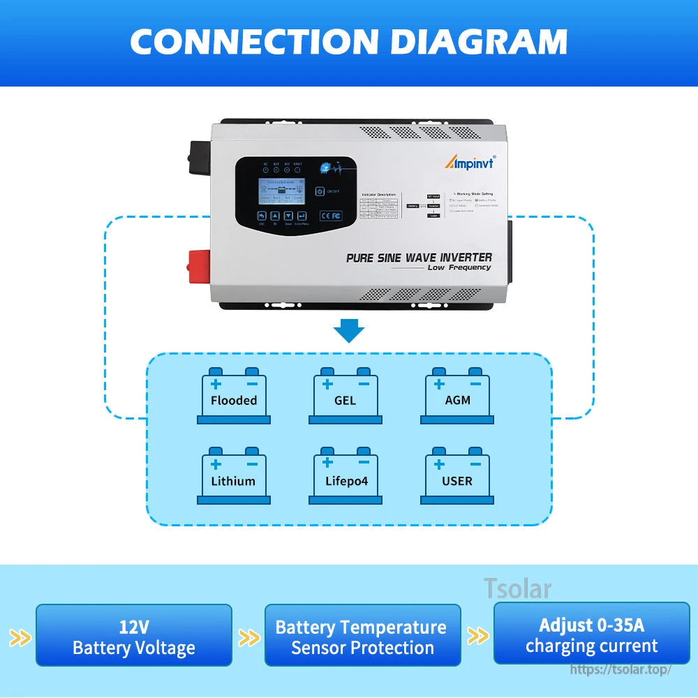Battery type connection diagram showing flooded, GEL, AGM, lithium and LiFePO4 options with 0–35A charge setting