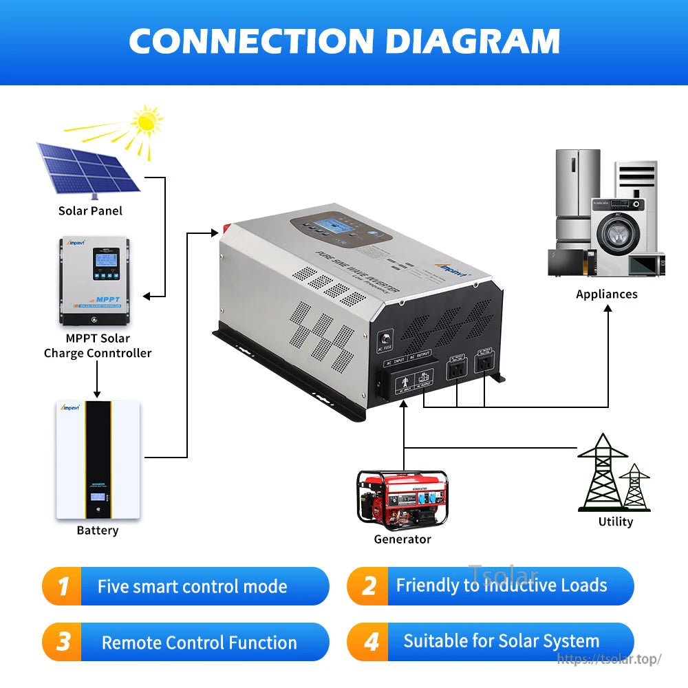 Connection diagram showing inverter wired to solar panel, battery, generator, utility, and appliances