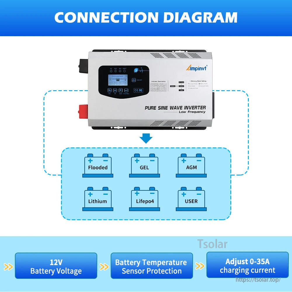 Battery charging diagram showing 12V setting, 0-35A charge current, and supported battery types